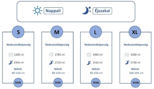 GM Nadrágpelenka éjszakai S 1940 ml - 30db